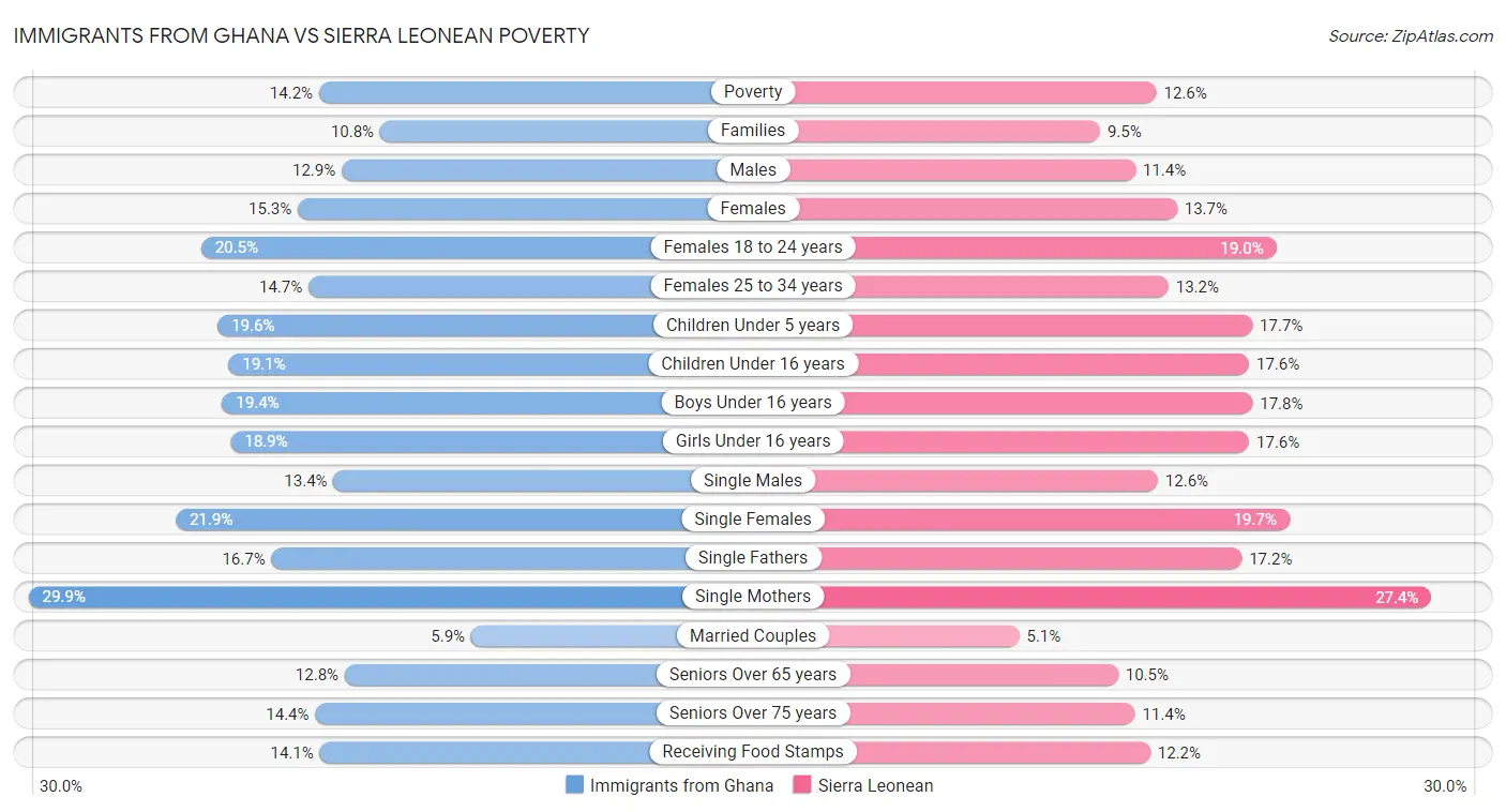 Immigrants from Ghana vs Sierra Leonean Poverty