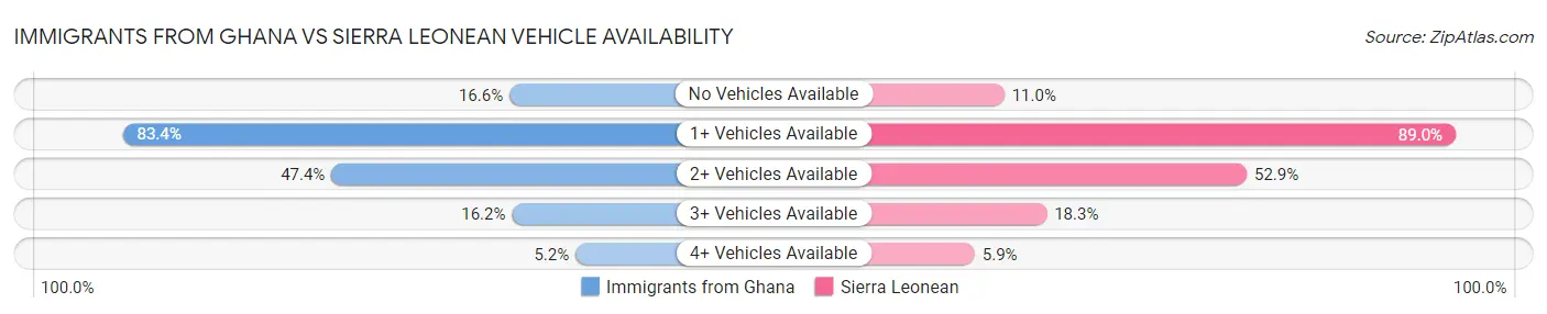 Immigrants from Ghana vs Sierra Leonean Vehicle Availability