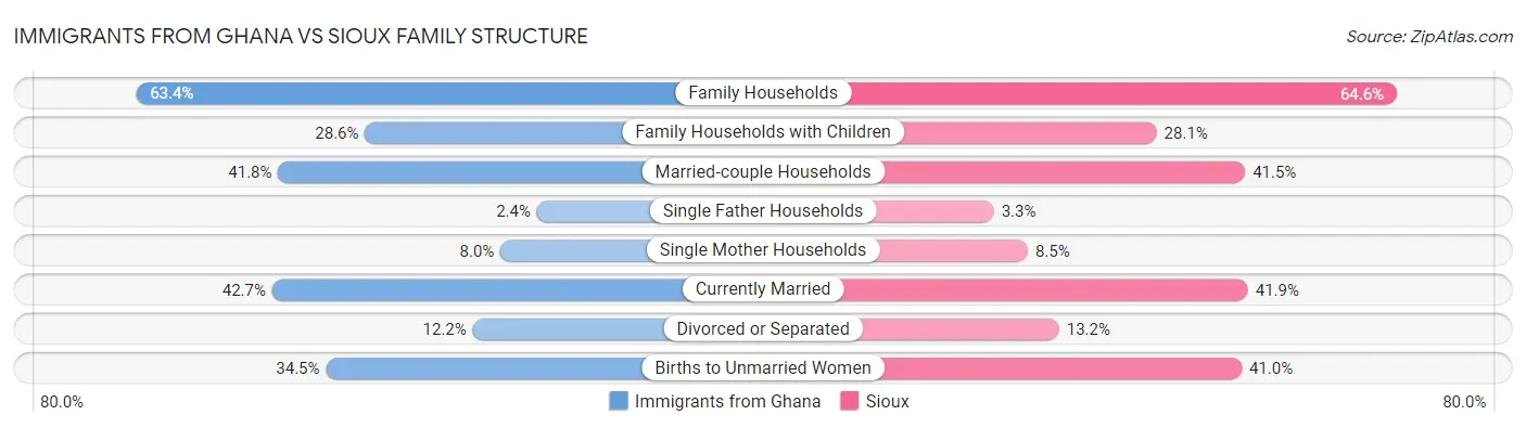 Immigrants from Ghana vs Sioux Family Structure