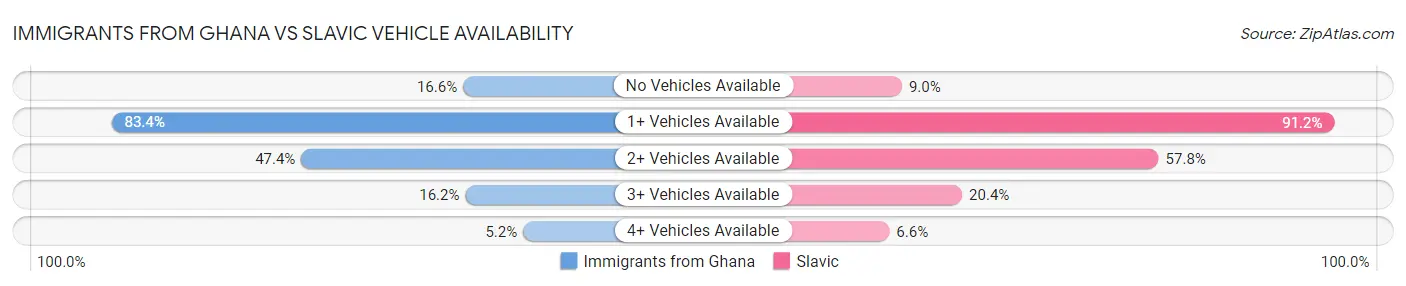 Immigrants from Ghana vs Slavic Vehicle Availability