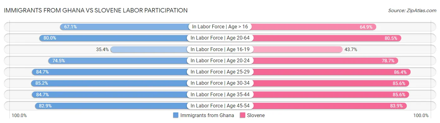 Immigrants from Ghana vs Slovene Labor Participation