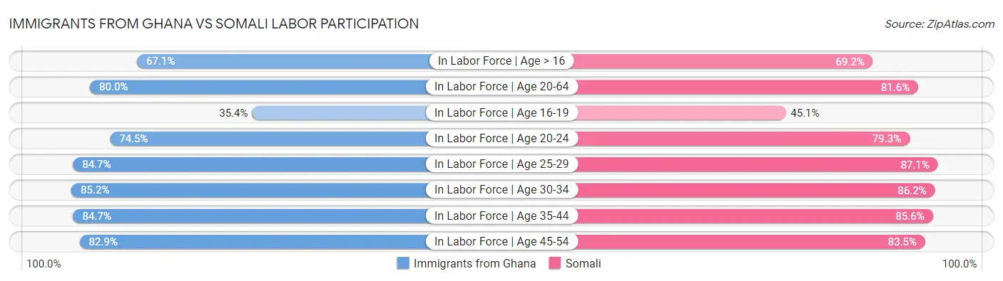 Immigrants from Ghana vs Somali Labor Participation