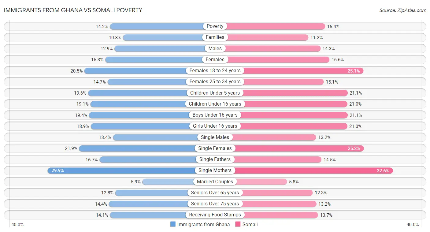 Immigrants from Ghana vs Somali Poverty