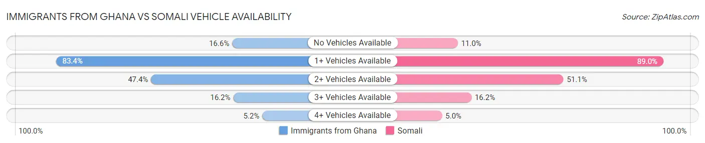 Immigrants from Ghana vs Somali Vehicle Availability