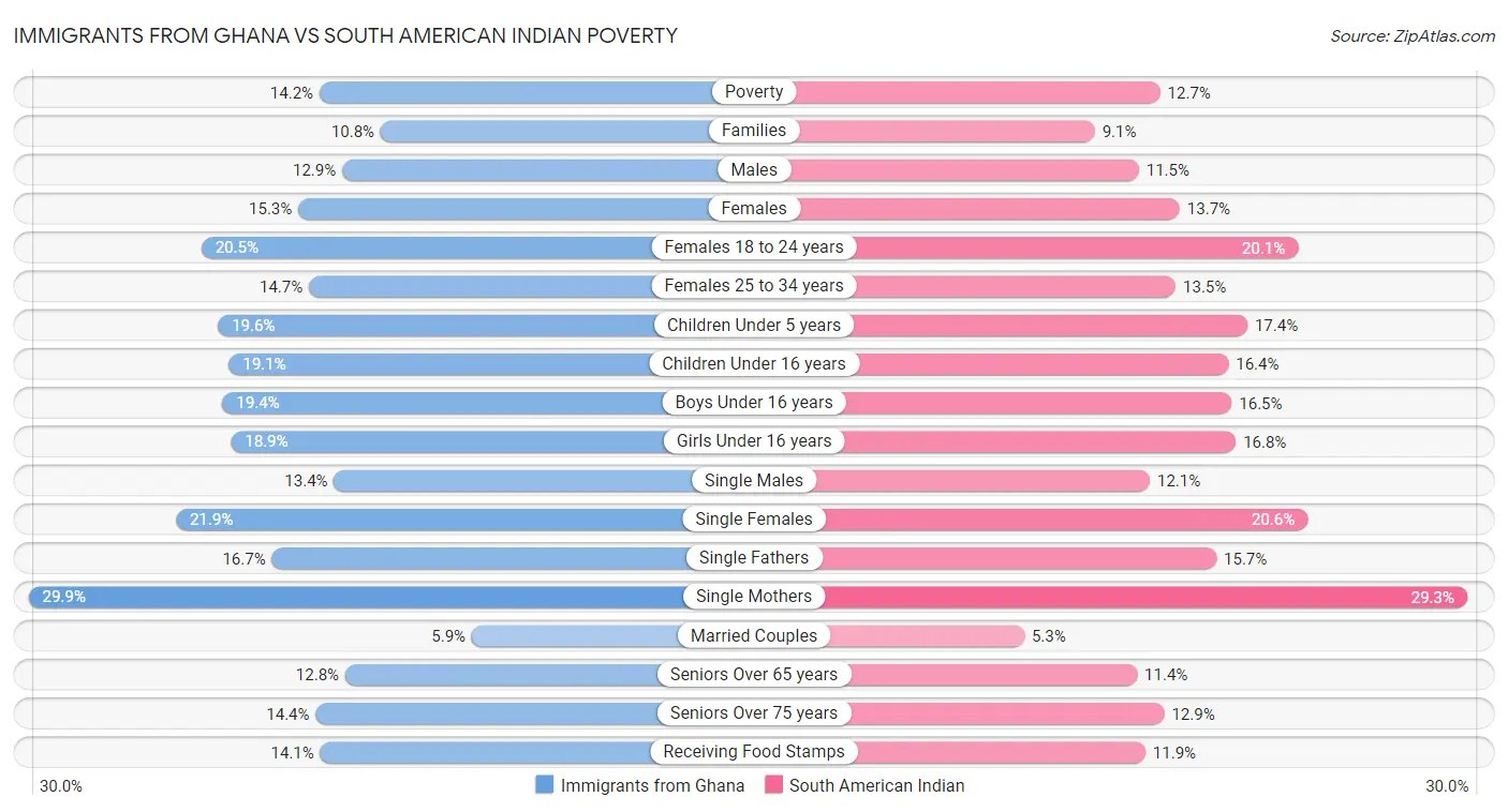 Immigrants from Ghana vs South American Indian Poverty