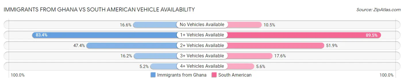 Immigrants from Ghana vs South American Vehicle Availability