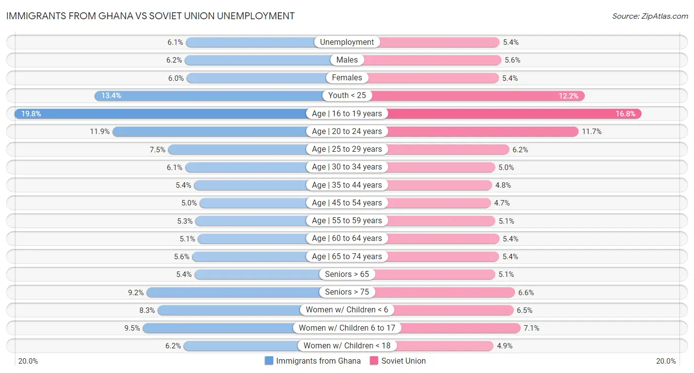 Immigrants from Ghana vs Soviet Union Unemployment