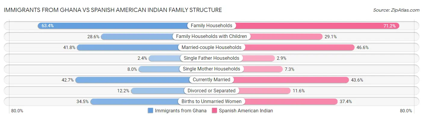 Immigrants from Ghana vs Spanish American Indian Family Structure