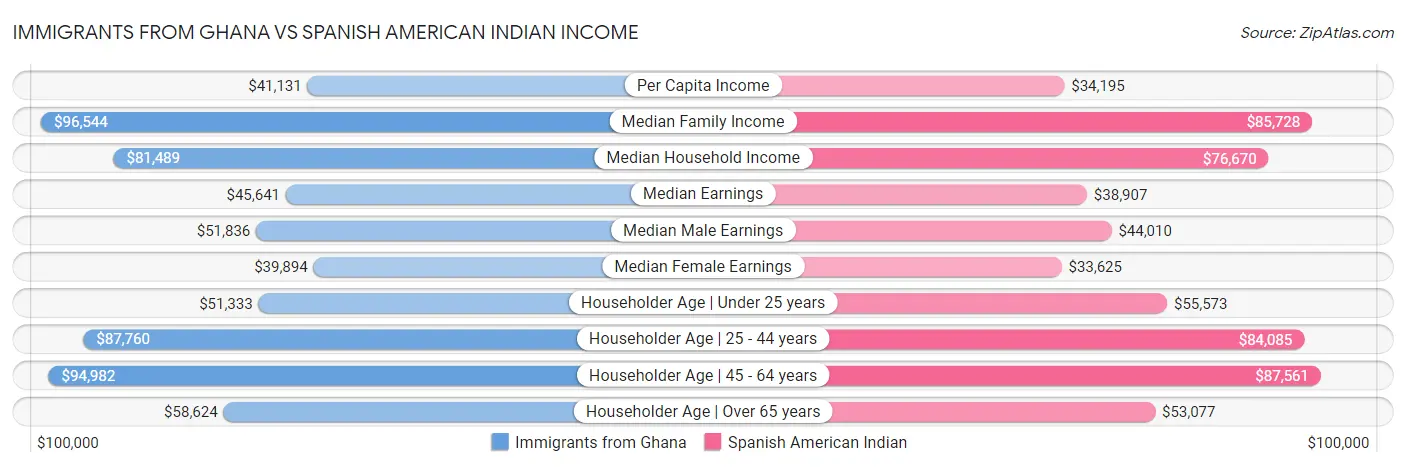 Immigrants from Ghana vs Spanish American Indian Income