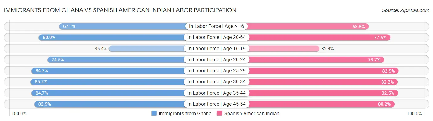 Immigrants from Ghana vs Spanish American Indian Labor Participation