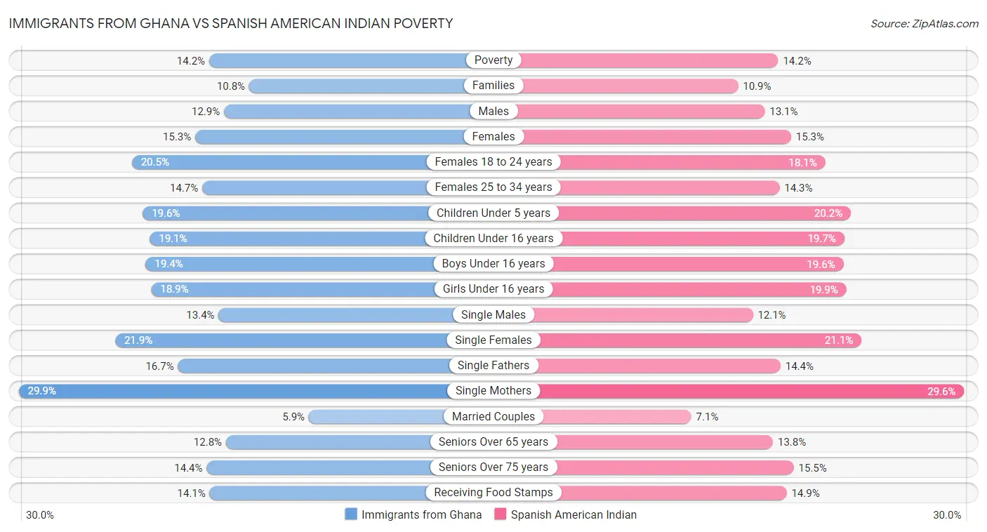 Immigrants from Ghana vs Spanish American Indian Poverty