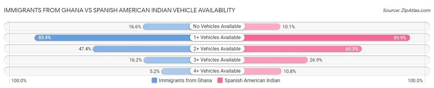 Immigrants from Ghana vs Spanish American Indian Vehicle Availability