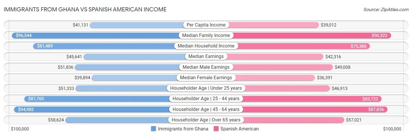 Immigrants from Ghana vs Spanish American Income