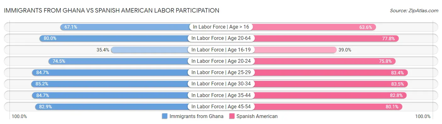 Immigrants from Ghana vs Spanish American Labor Participation