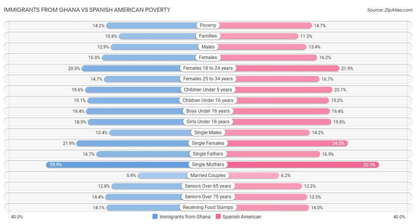 Immigrants from Ghana vs Spanish American Poverty