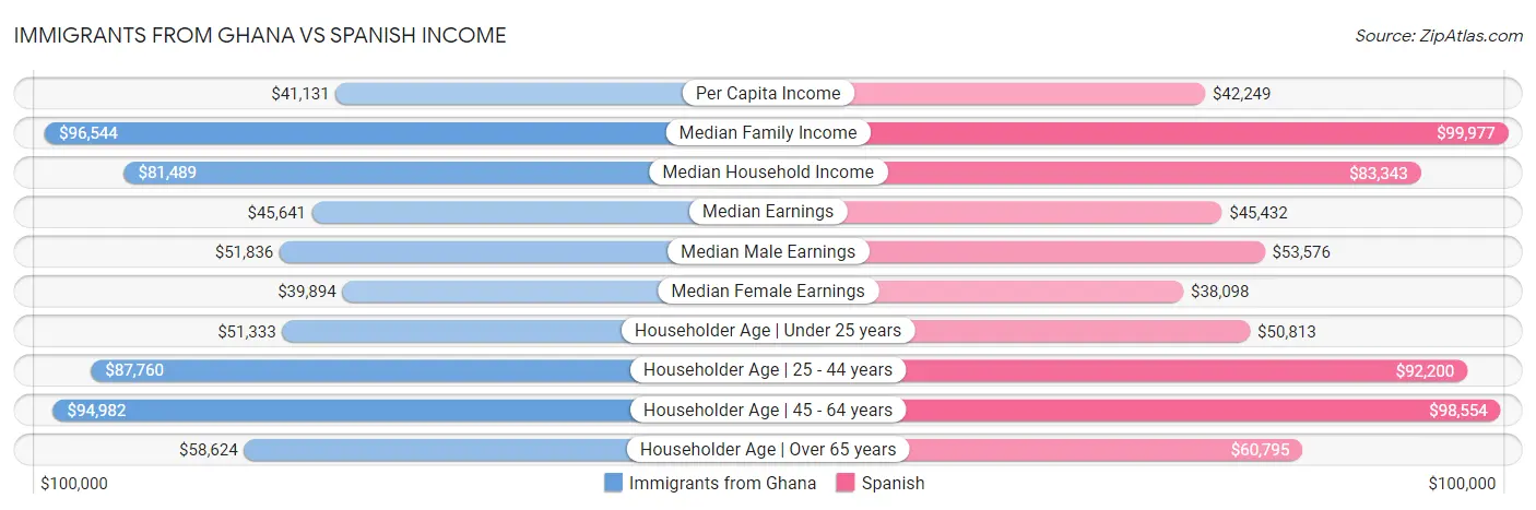 Immigrants from Ghana vs Spanish Income