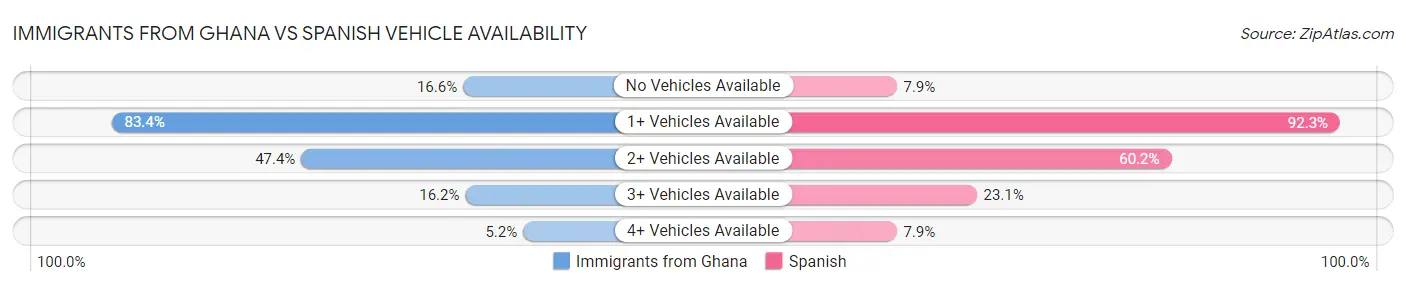 Immigrants from Ghana vs Spanish Vehicle Availability
