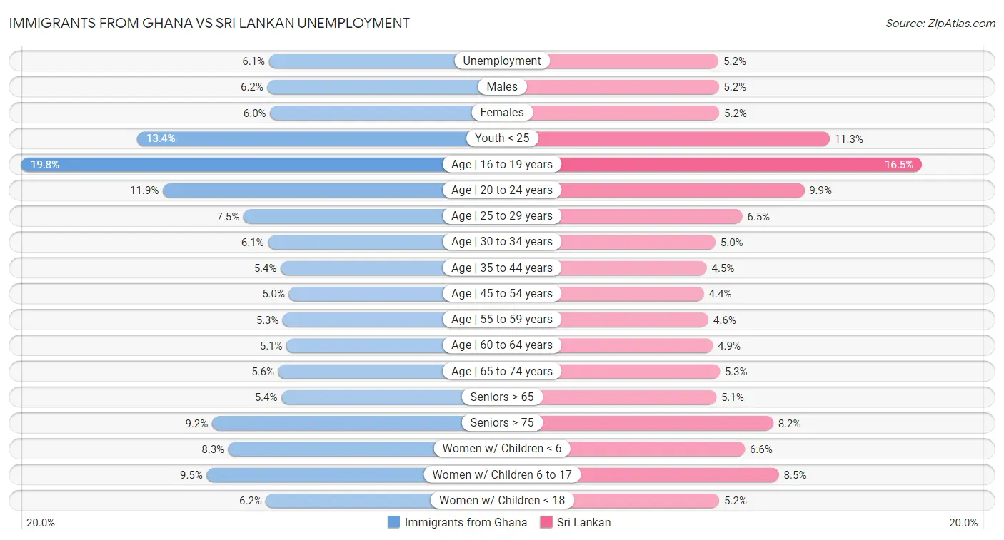 Immigrants from Ghana vs Sri Lankan Unemployment