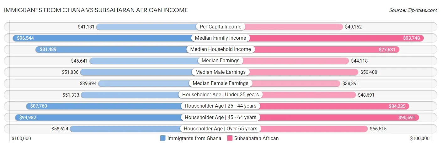 Immigrants from Ghana vs Subsaharan African Income