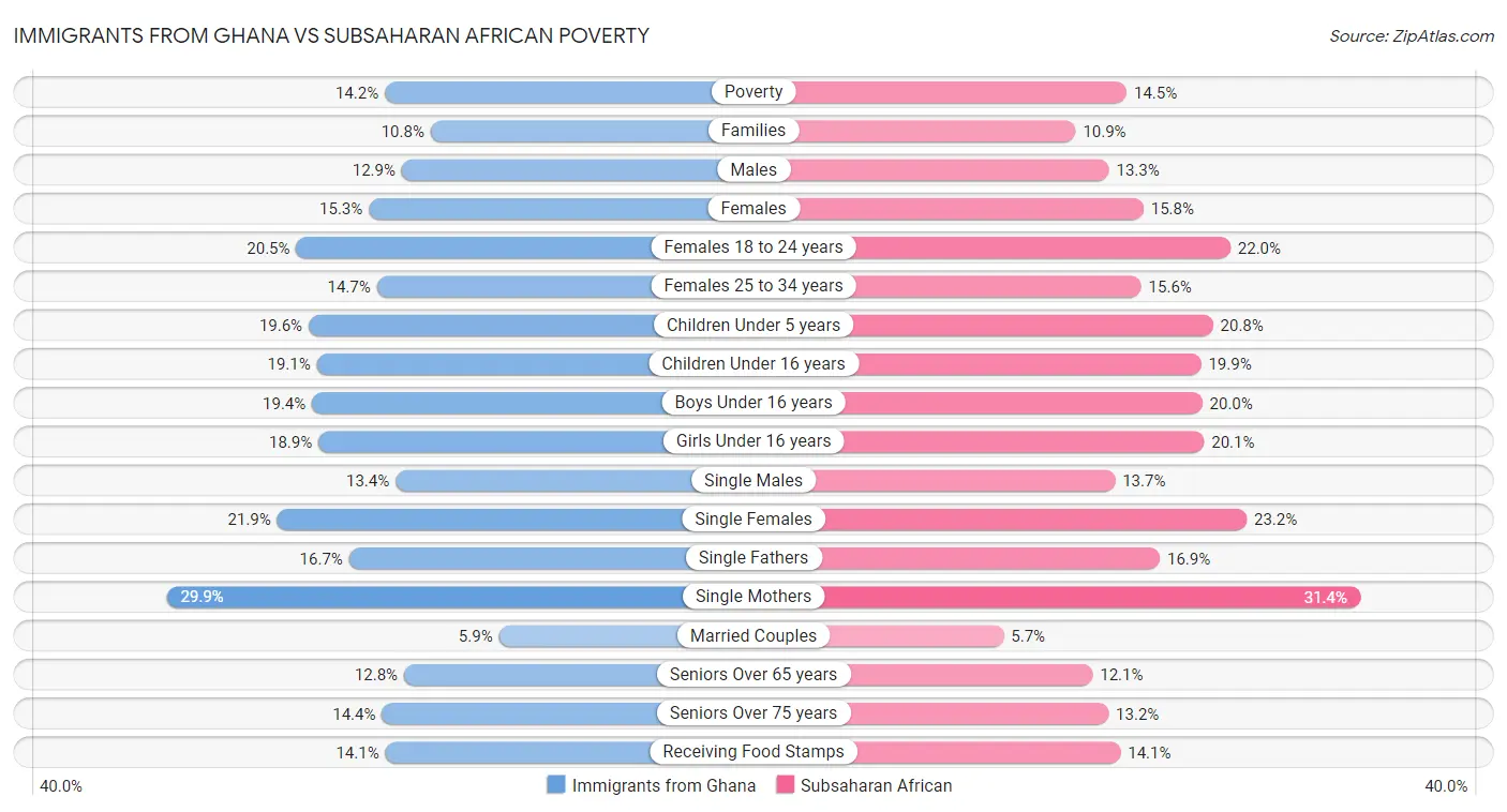 Immigrants from Ghana vs Subsaharan African Poverty