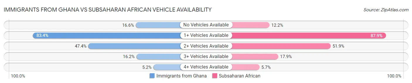 Immigrants from Ghana vs Subsaharan African Vehicle Availability