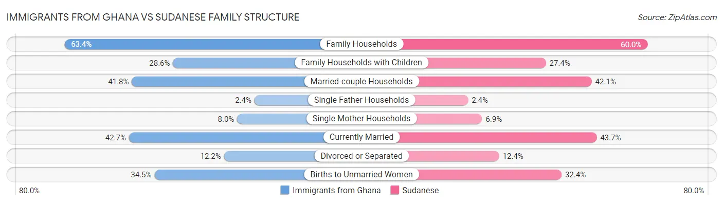 Immigrants from Ghana vs Sudanese Family Structure