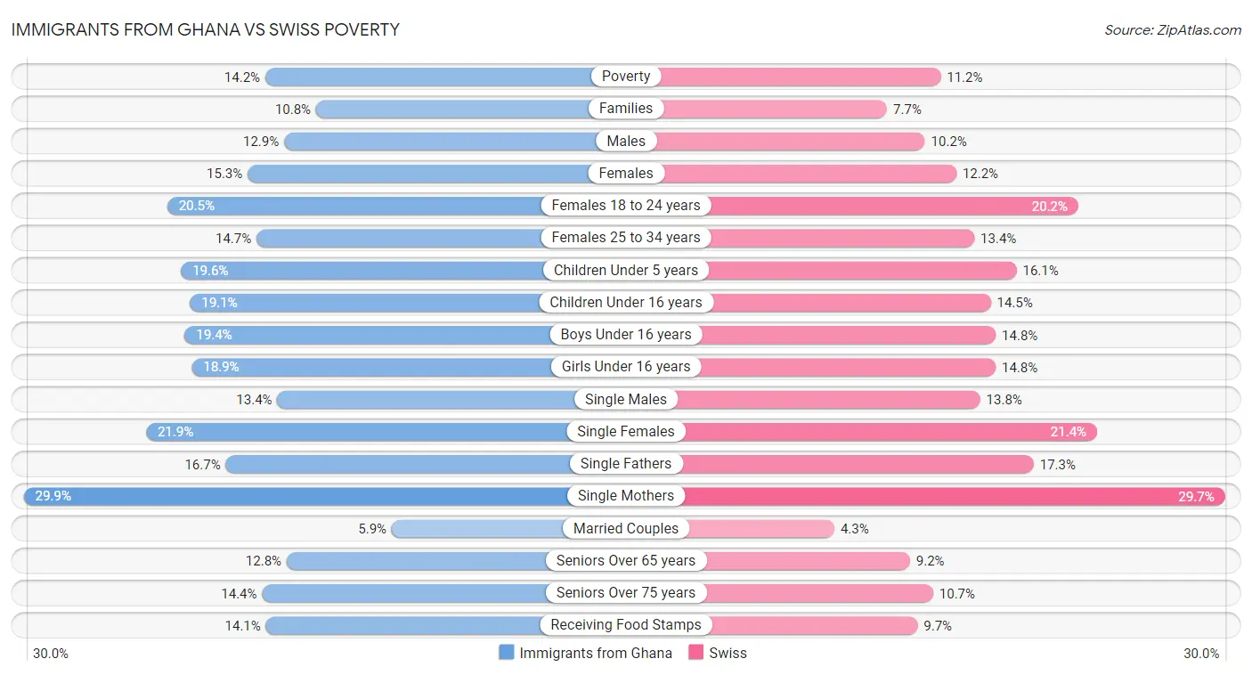 Immigrants from Ghana vs Swiss Poverty