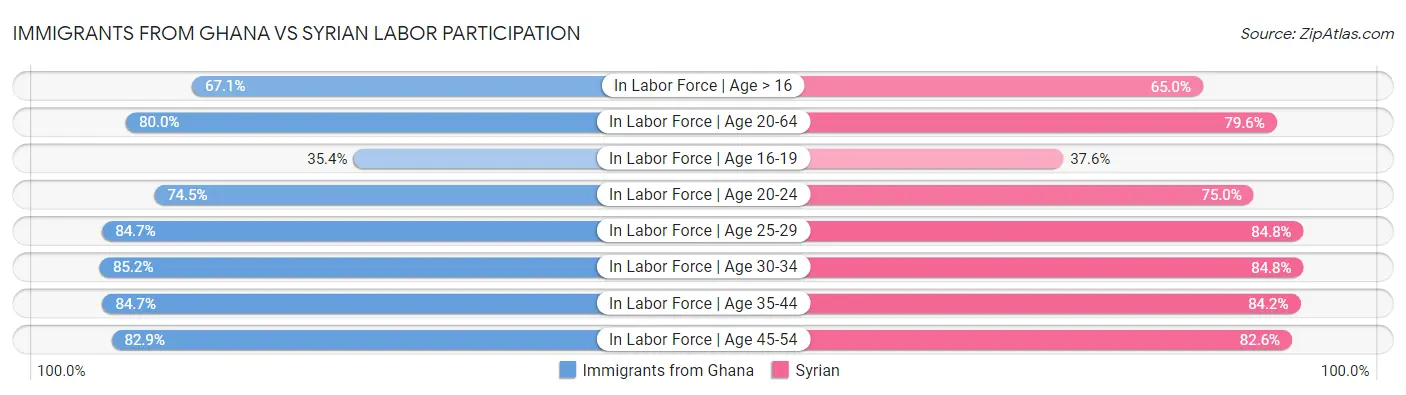 Immigrants from Ghana vs Syrian Labor Participation