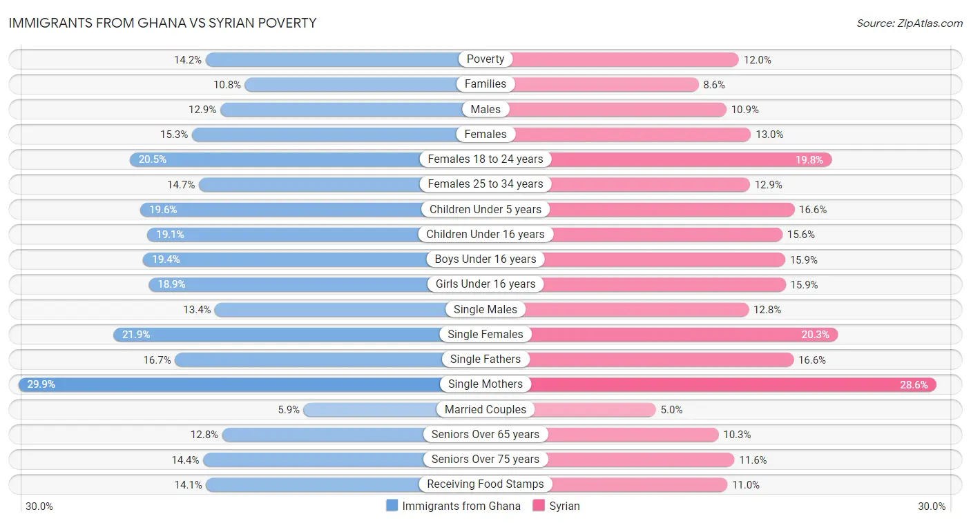 Immigrants from Ghana vs Syrian Poverty
