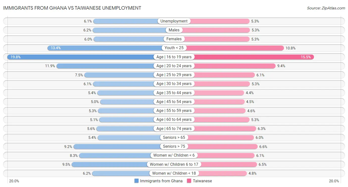 Immigrants from Ghana vs Taiwanese Unemployment