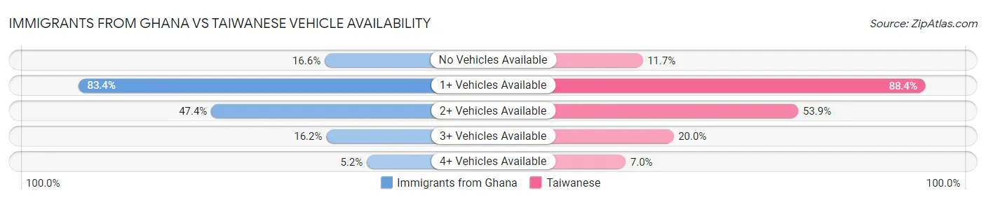 Immigrants from Ghana vs Taiwanese Vehicle Availability