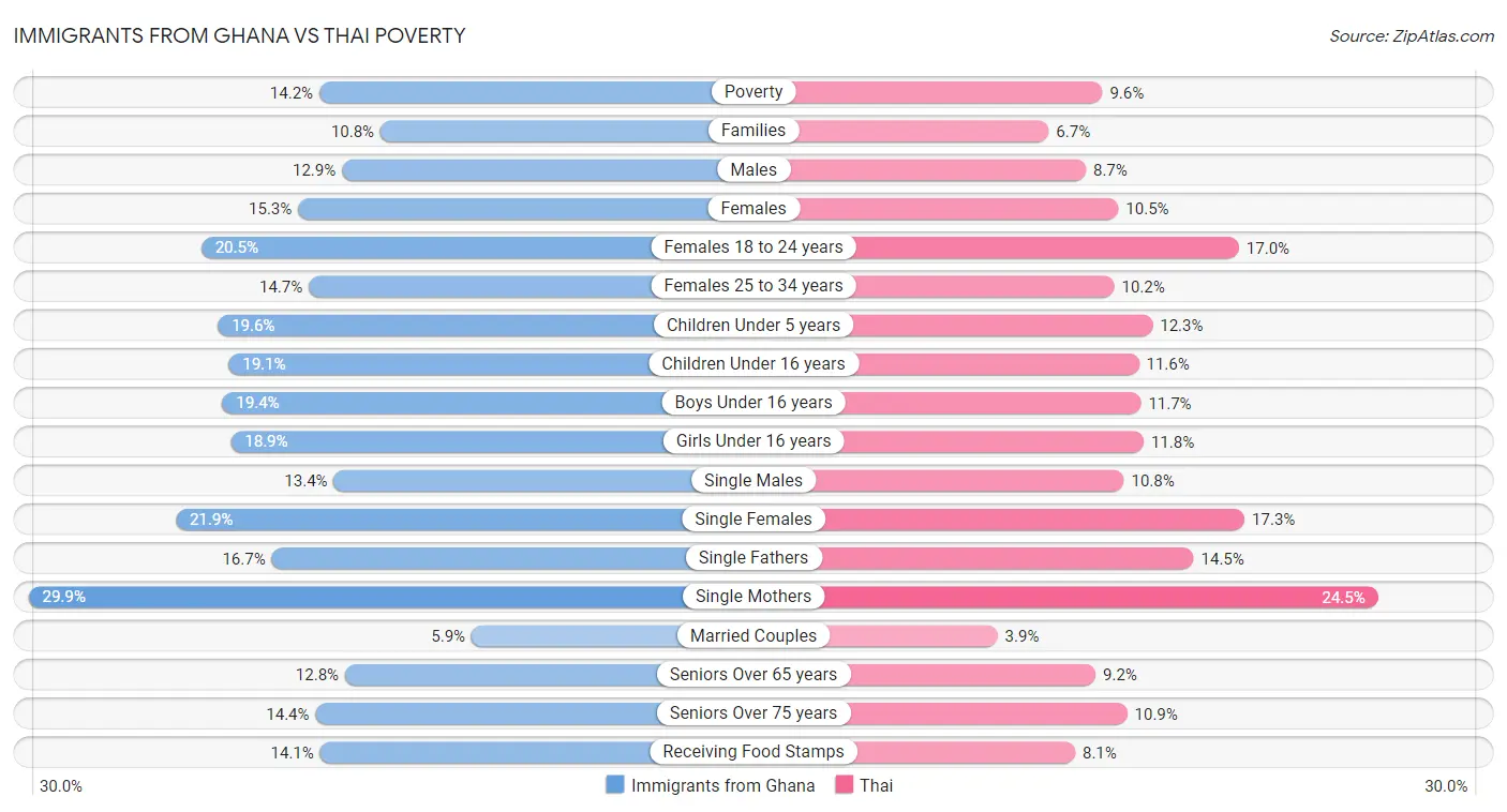 Immigrants from Ghana vs Thai Poverty