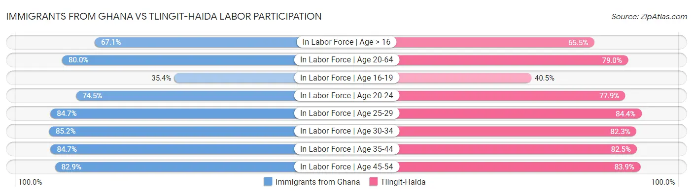 Immigrants from Ghana vs Tlingit-Haida Labor Participation
