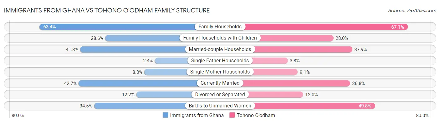 Immigrants from Ghana vs Tohono O'odham Family Structure