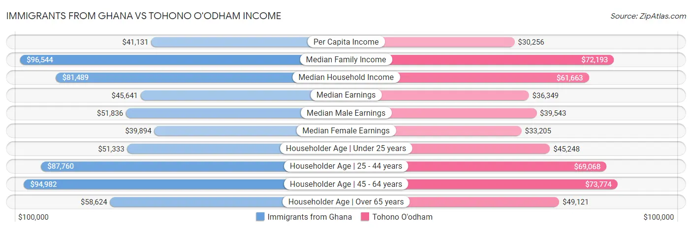 Immigrants from Ghana vs Tohono O'odham Income