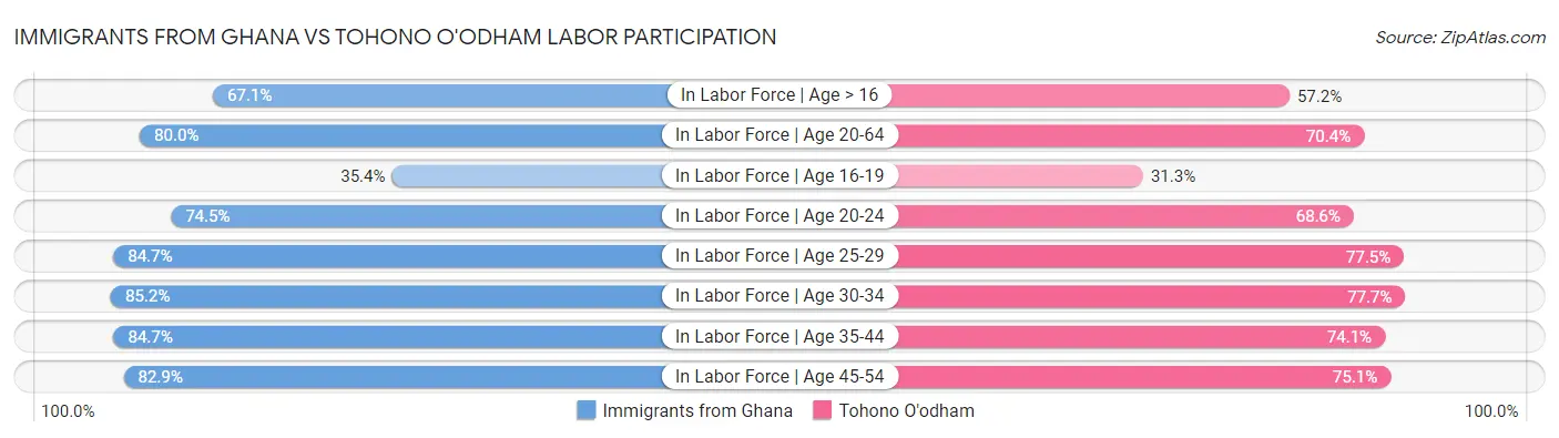 Immigrants from Ghana vs Tohono O'odham Labor Participation
