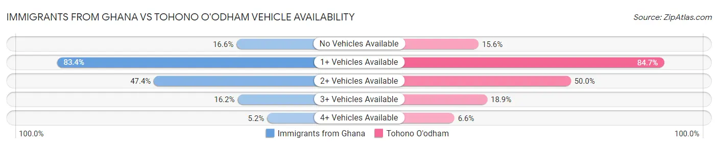 Immigrants from Ghana vs Tohono O'odham Vehicle Availability