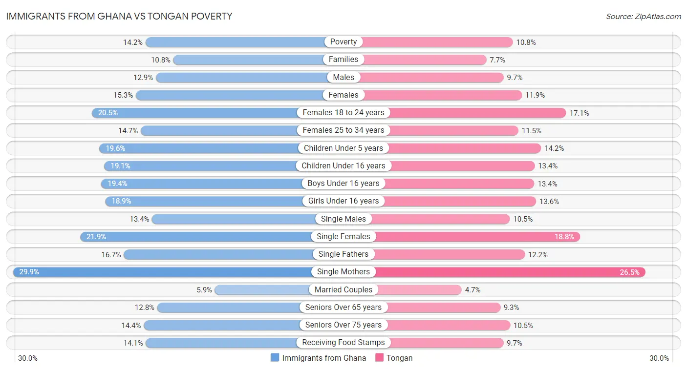 Immigrants from Ghana vs Tongan Poverty