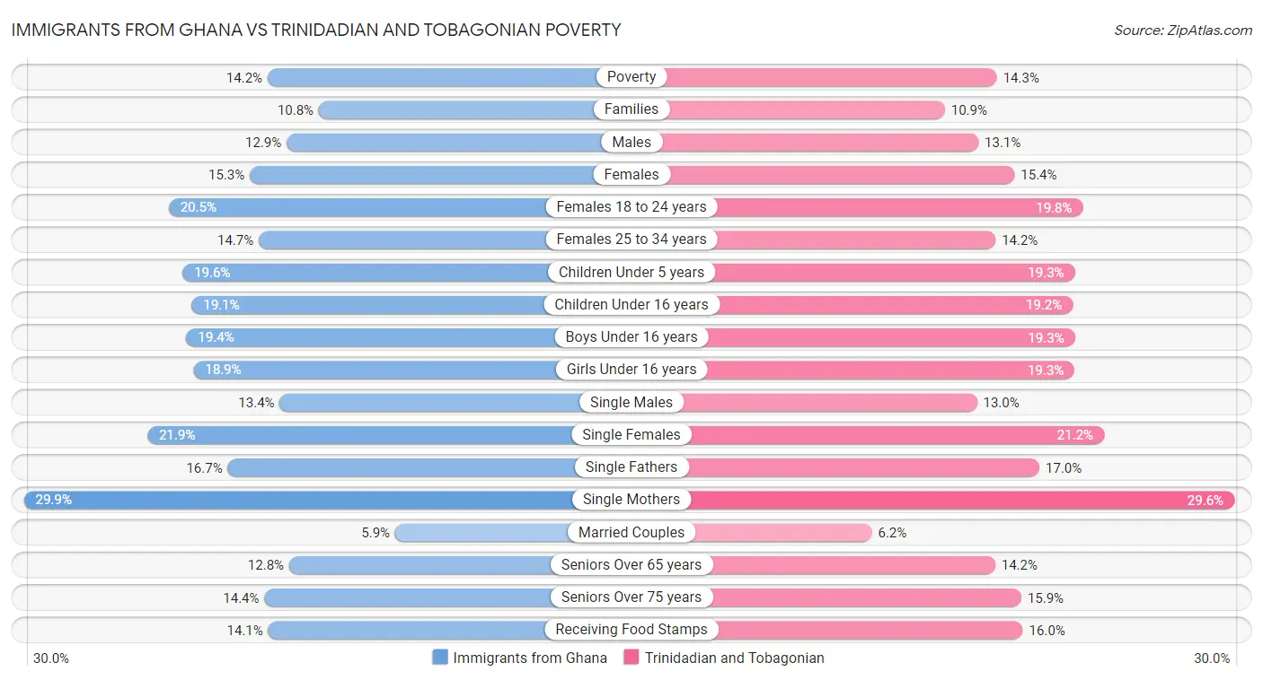 Immigrants from Ghana vs Trinidadian and Tobagonian Poverty