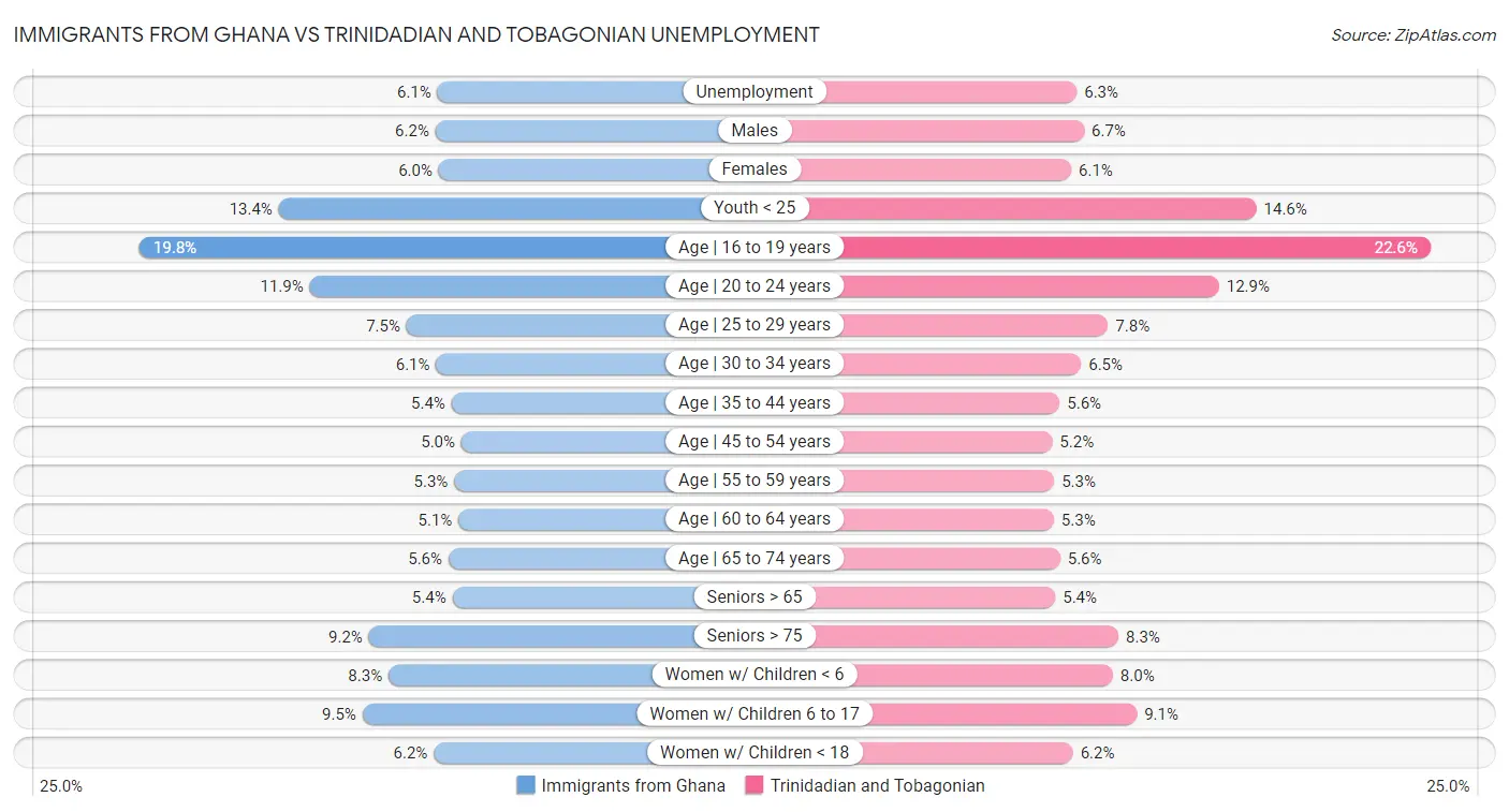 Immigrants from Ghana vs Trinidadian and Tobagonian Unemployment