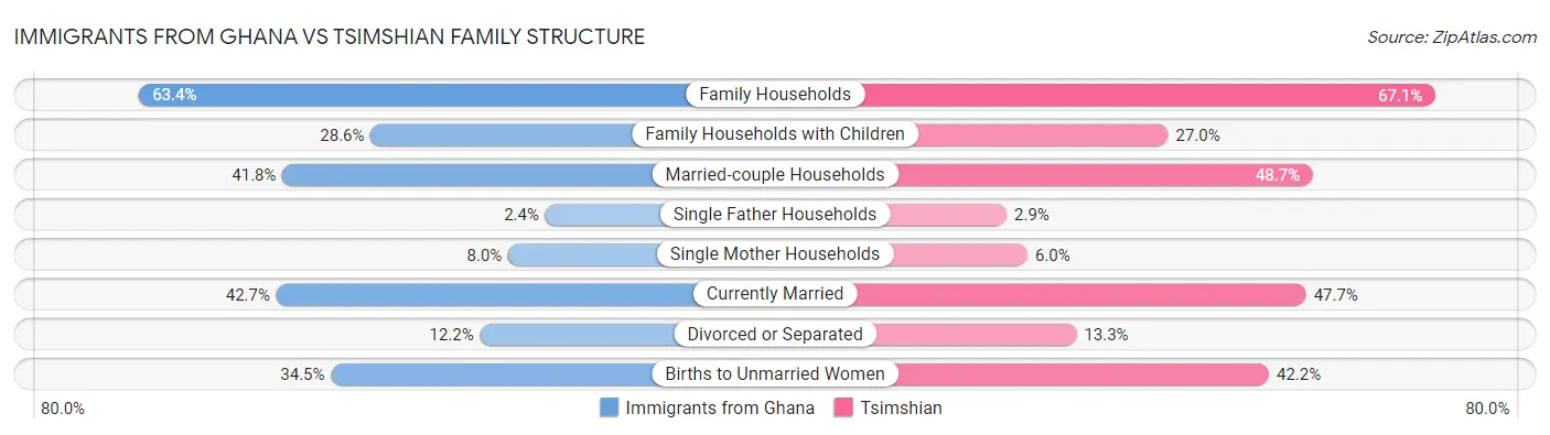 Immigrants from Ghana vs Tsimshian Family Structure