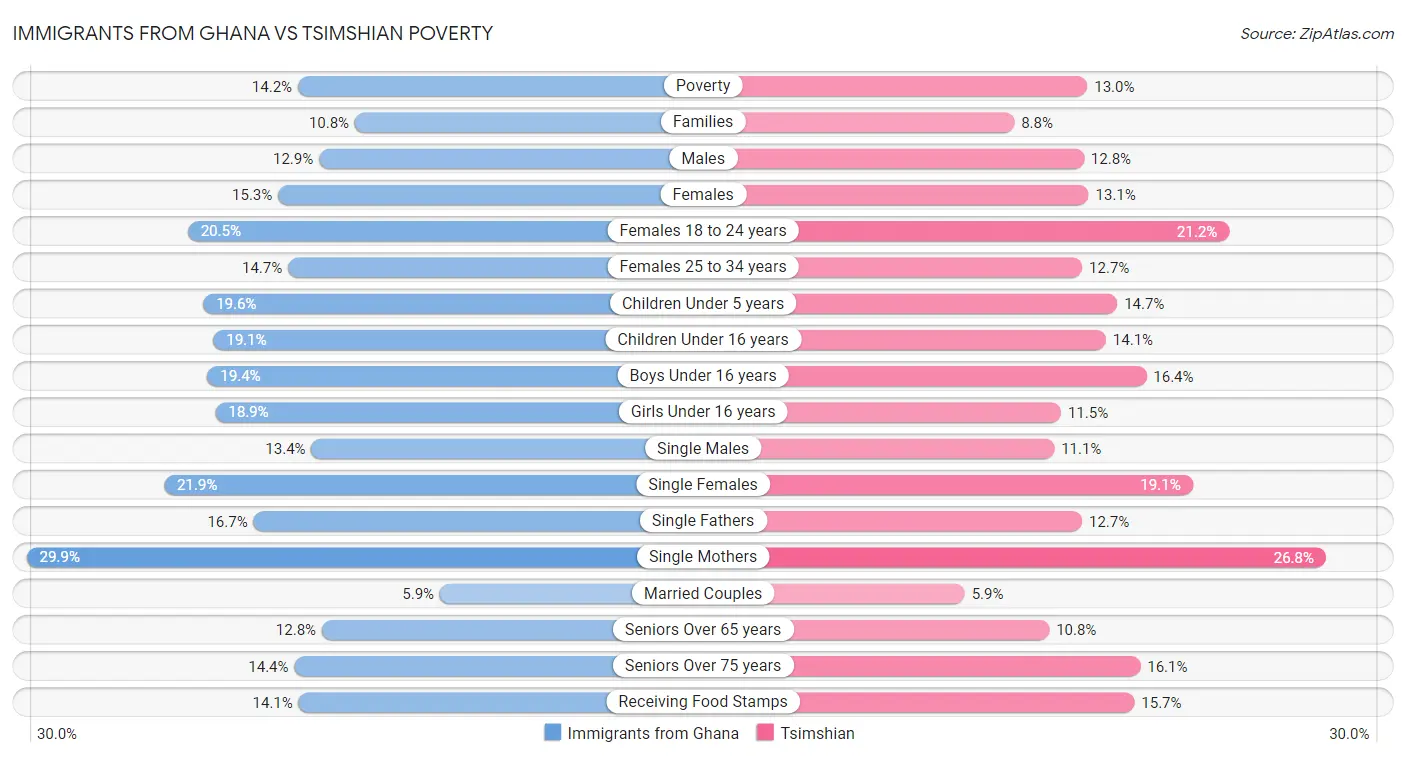 Immigrants from Ghana vs Tsimshian Poverty