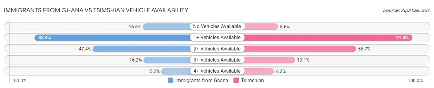 Immigrants from Ghana vs Tsimshian Vehicle Availability