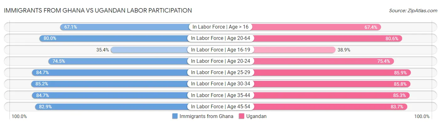 Immigrants from Ghana vs Ugandan Labor Participation