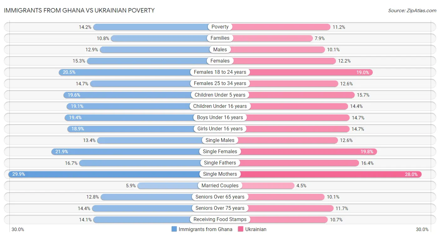 Immigrants from Ghana vs Ukrainian Poverty