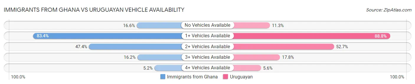 Immigrants from Ghana vs Uruguayan Vehicle Availability