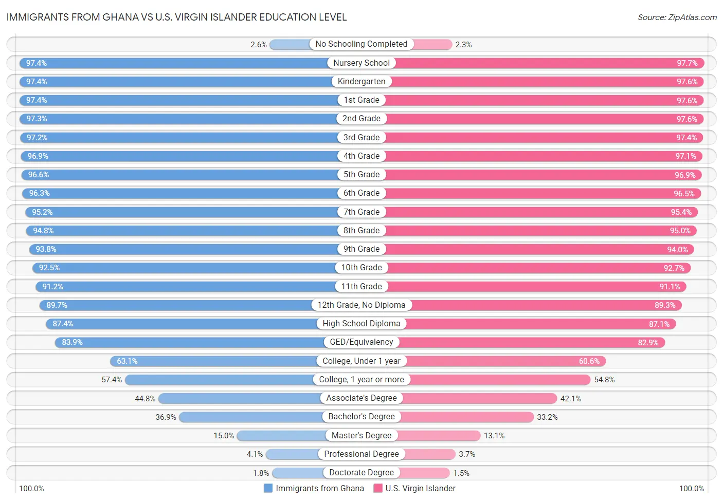 Immigrants from Ghana vs U.S. Virgin Islander Education Level