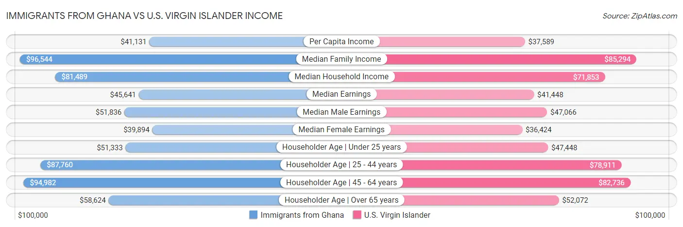 Immigrants from Ghana vs U.S. Virgin Islander Income