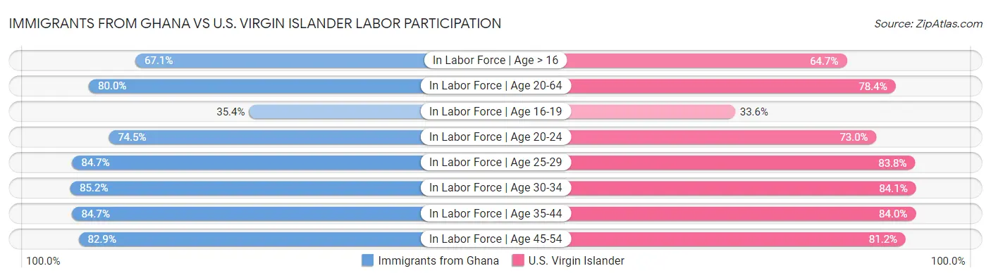Immigrants from Ghana vs U.S. Virgin Islander Labor Participation