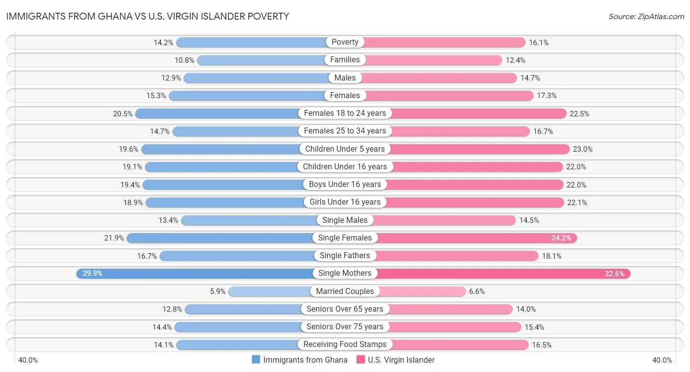 Immigrants from Ghana vs U.S. Virgin Islander Poverty